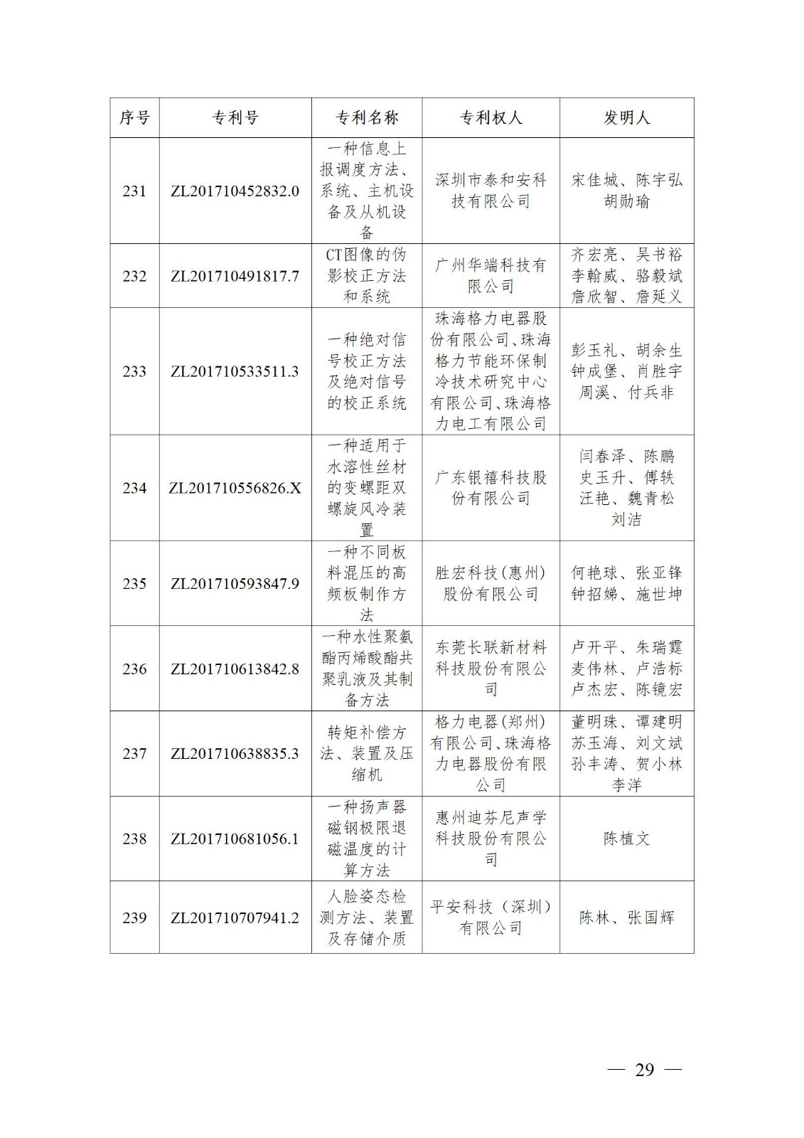 表彰！第二十二届中国专利奖嘉奖和第八届广东专利奖获奖单位及个人名单公布