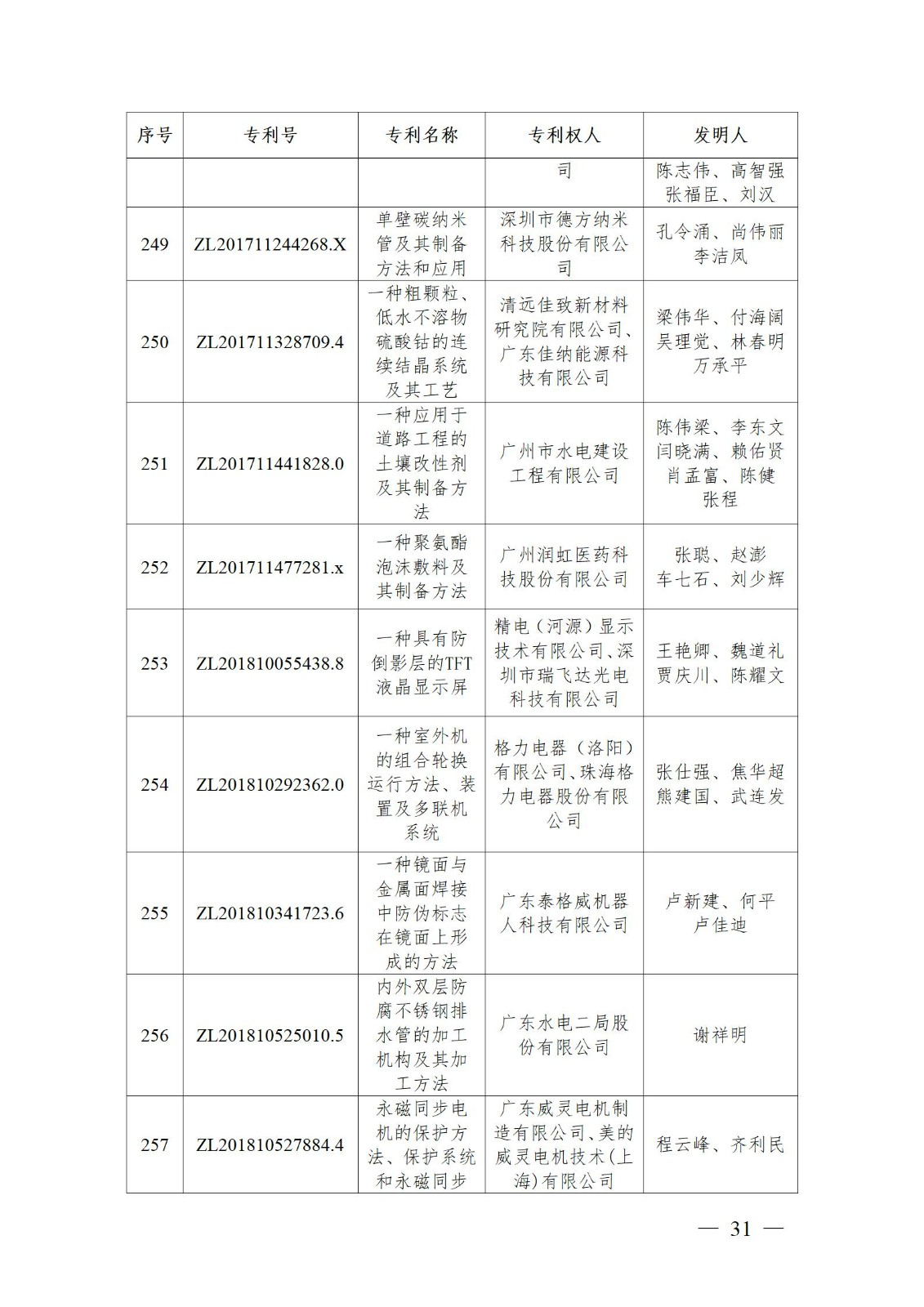 表彰！第二十二届中国专利奖嘉奖和第八届广东专利奖获奖单位及个人名单公布