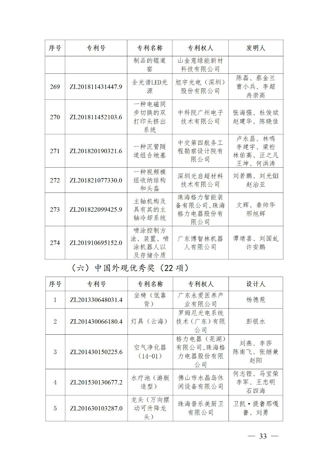 表彰！第二十二届中国专利奖嘉奖和第八届广东专利奖获奖单位及个人名单公布