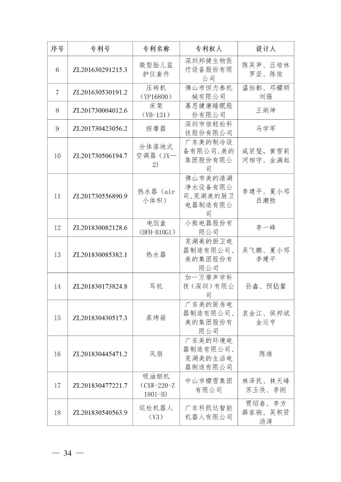 表彰！第二十二届中国专利奖嘉奖和第八届广东专利奖获奖单位及个人名单公布