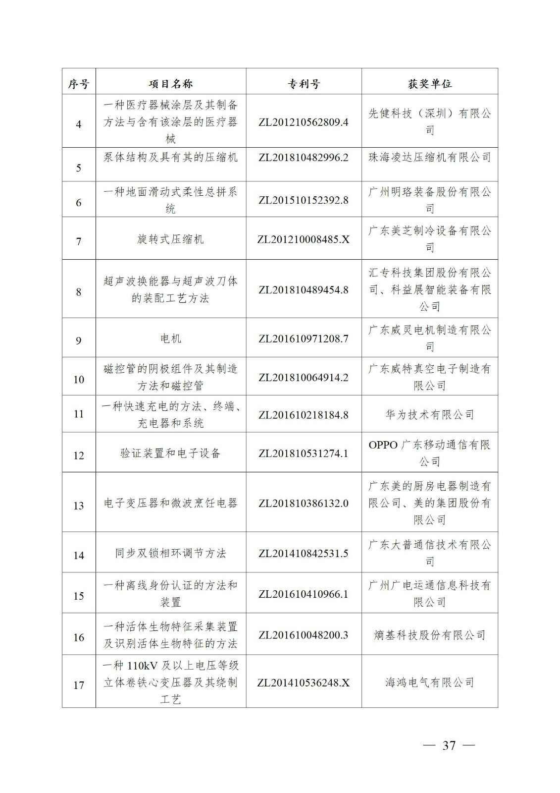 表彰！第二十二届中国专利奖嘉奖和第八届广东专利奖获奖单位及个人名单公布