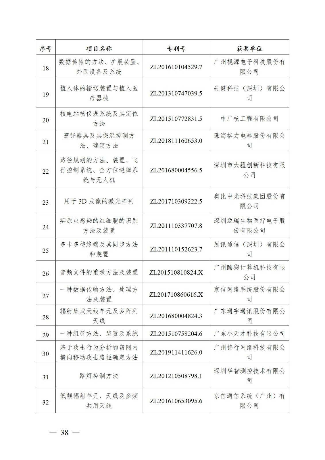 表彰！第二十二届中国专利奖嘉奖和第八届广东专利奖获奖单位及个人名单公布