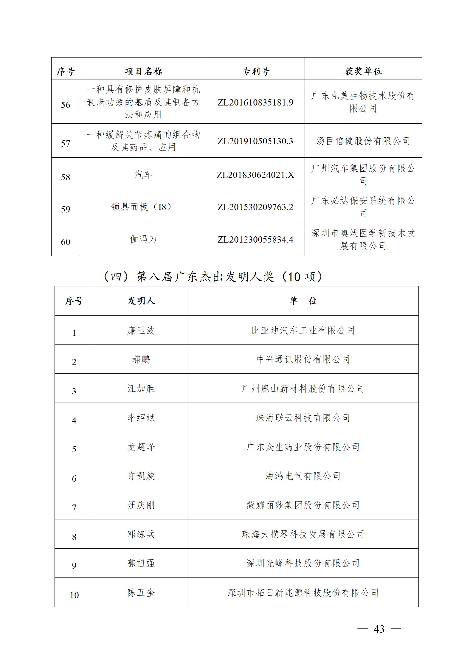 表彰！第二十二届中国专利奖嘉奖和第八届广东专利奖获奖单位及个人名单公布