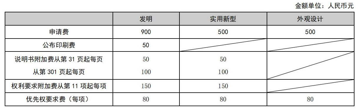 国知局公布2021年最新版专利费用标准及缴费服务指南！