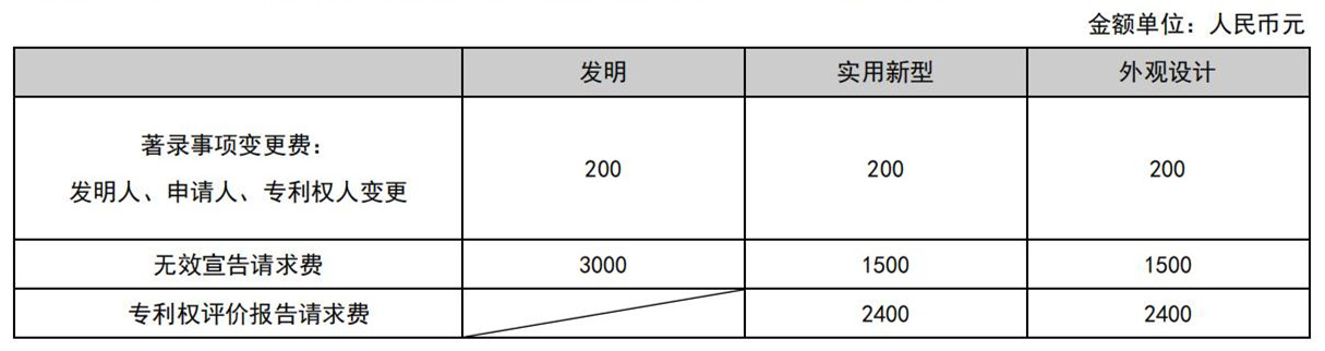 国知局公布2021年最新版专利费用标准及缴费服务指南！