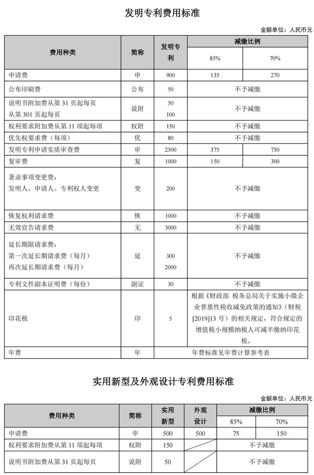 国知局公布2021年最新版专利费用标准及缴费服务指南！