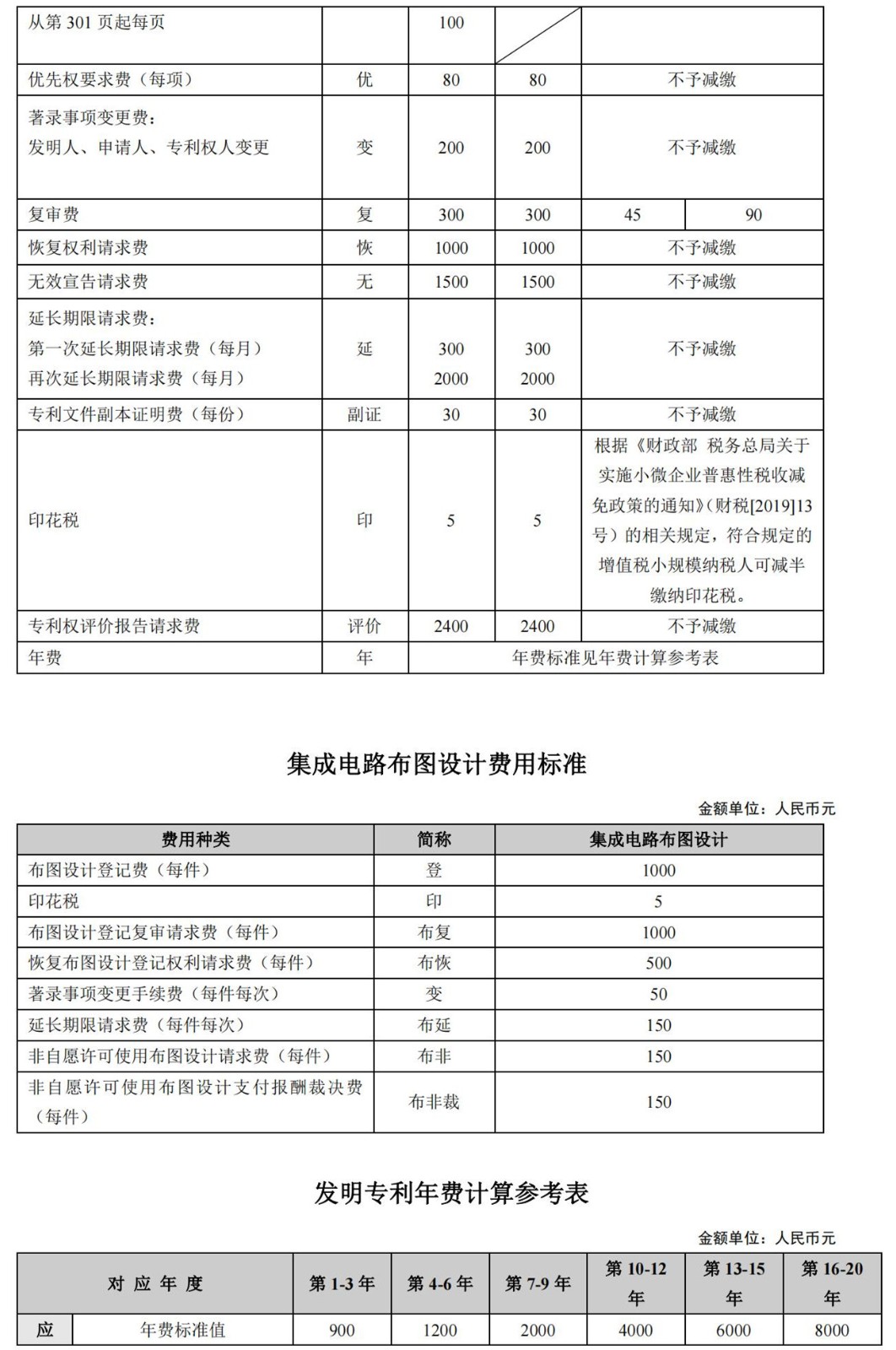 国知局公布2021年最新版专利费用标准及缴费服务指南！