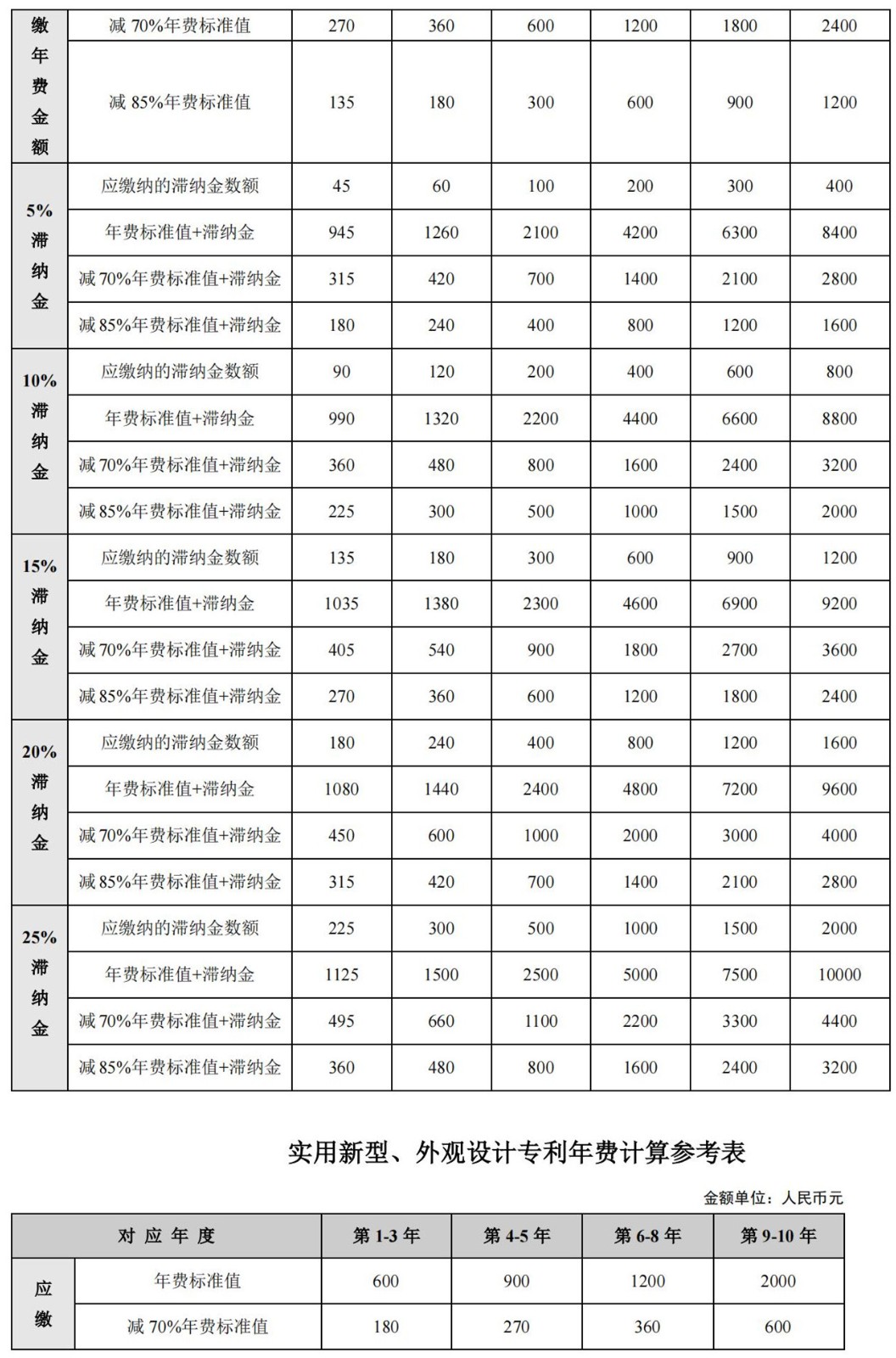 国知局公布2021年最新版专利费用标准及缴费服务指南！