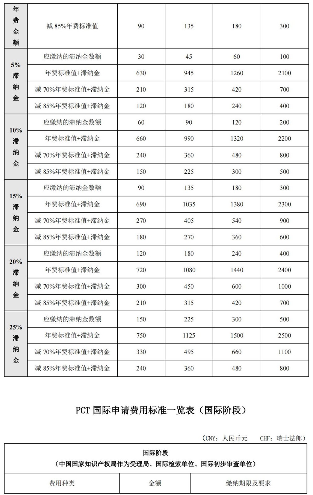 国知局公布2021年最新版专利费用标准及缴费服务指南！