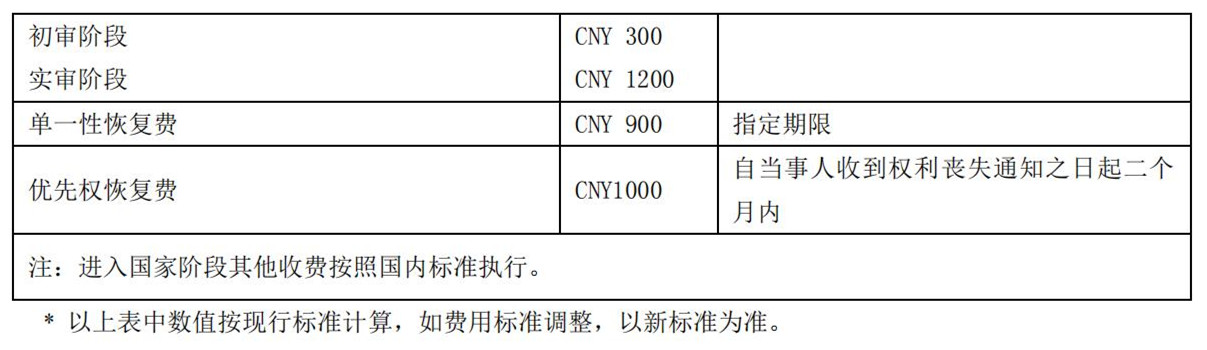 国知局公布2021年最新版专利费用标准及缴费服务指南！