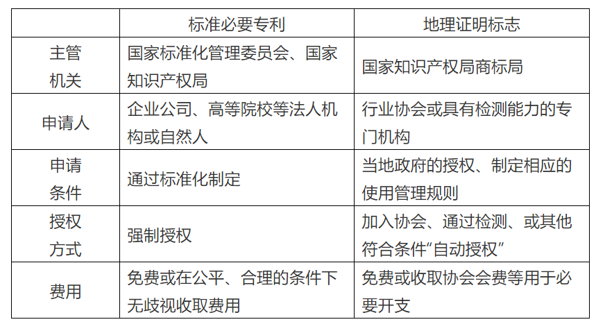 商标代理手记（九）| 地理证明标志，算不算商标界的“标准必要专利”？