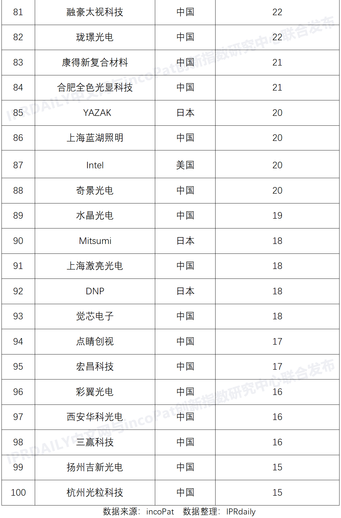 激光投影显示技术专利排行榜(TOP100) 激光投影显示技术专利排行榜(TOP100)