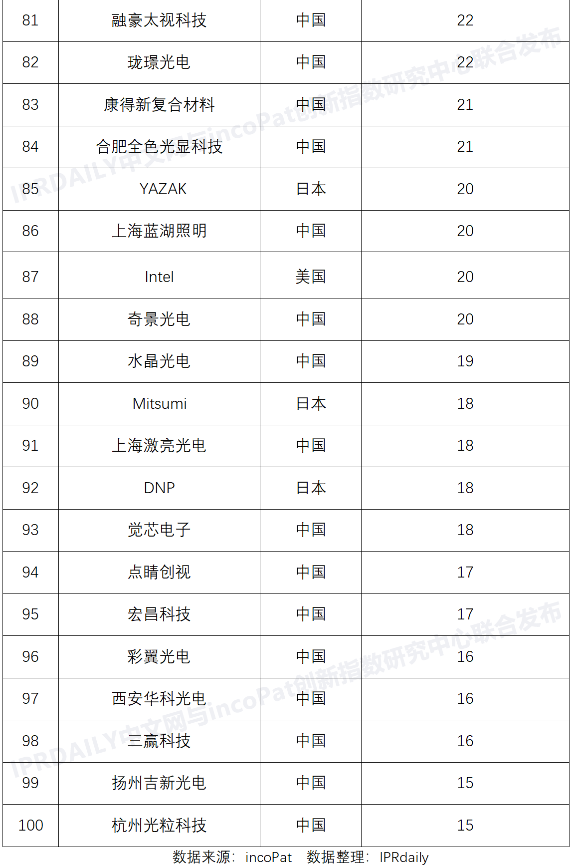 激光投影显示技术专利排行榜（TOP100）