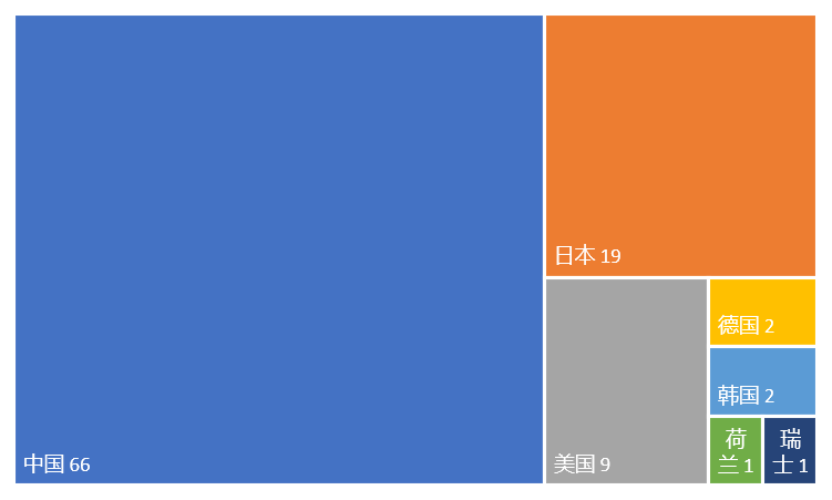 激光投影显示技术专利排行榜（TOP100）