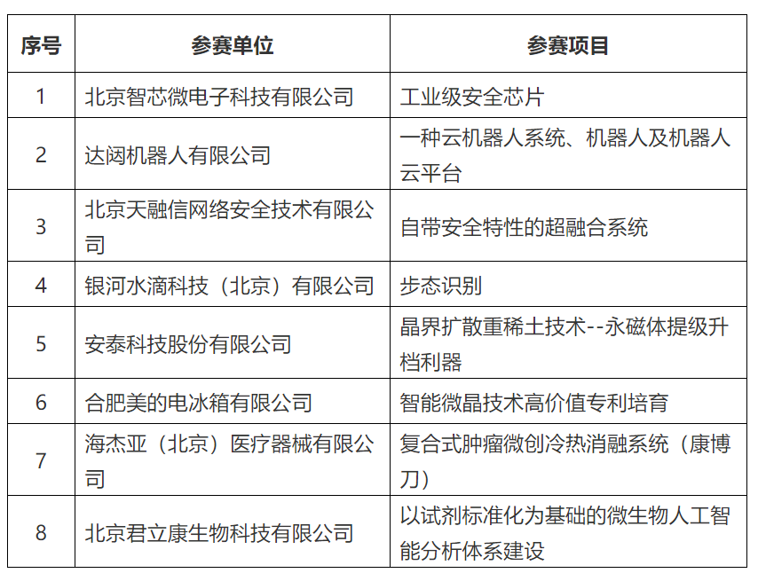 2021中国•海淀高价值专利培育大赛决赛入围项目公告