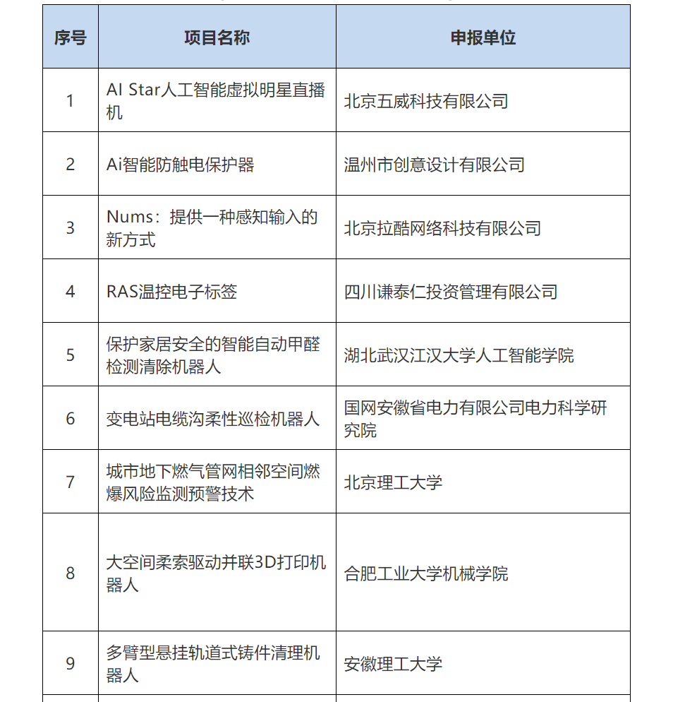 第五届全国机器人专利创新创业大赛复赛名单公布