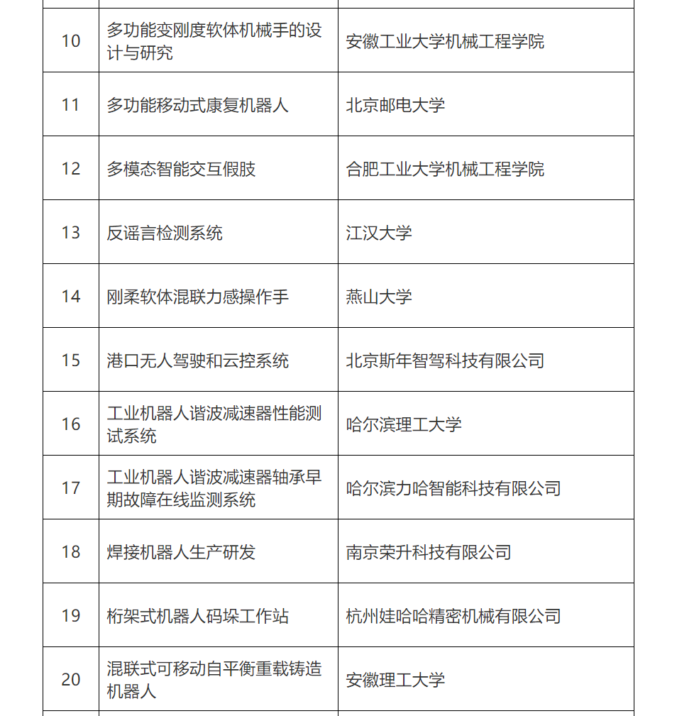 第五届全国机器人专利创新创业大赛复赛名单公布