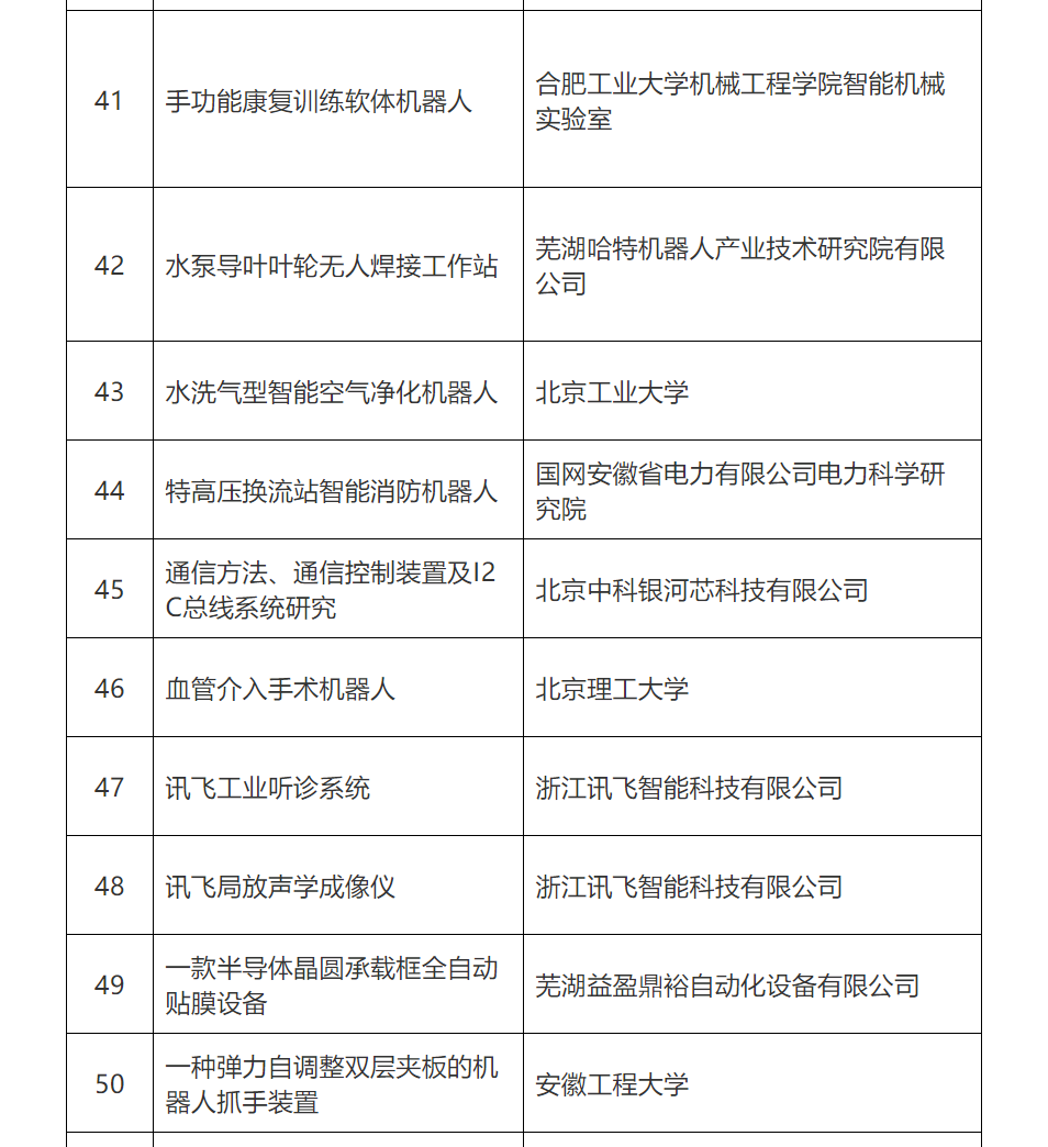 第五届全国机器人专利创新创业大赛复赛名单公布