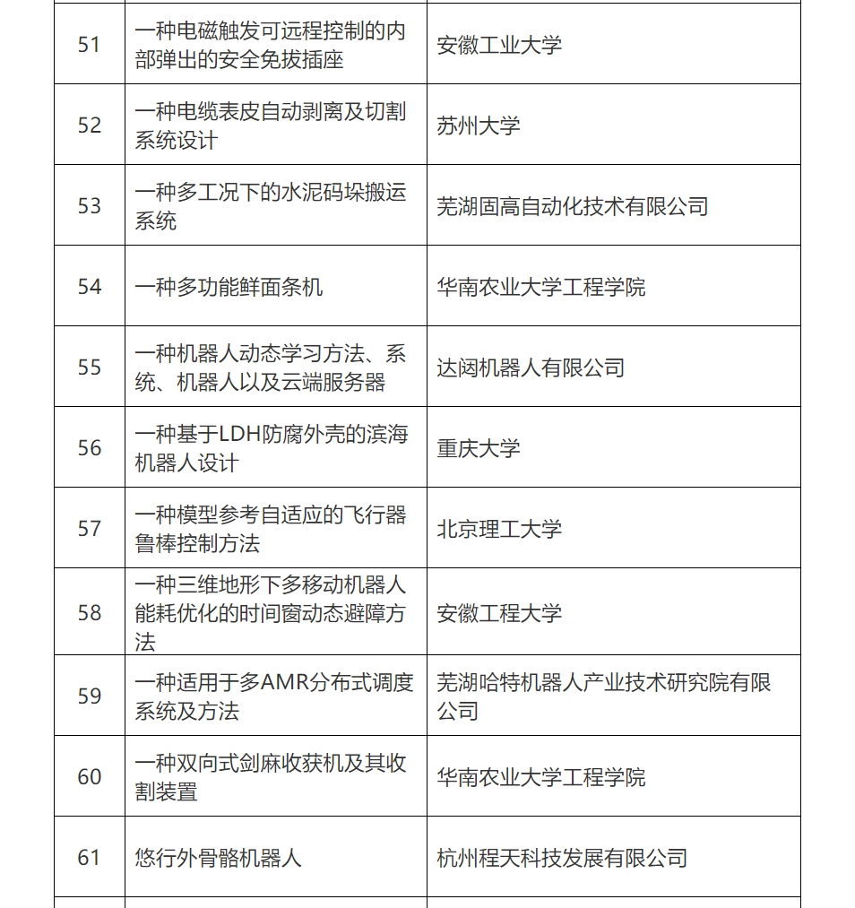 第五届全国机器人专利创新创业大赛复赛名单公布