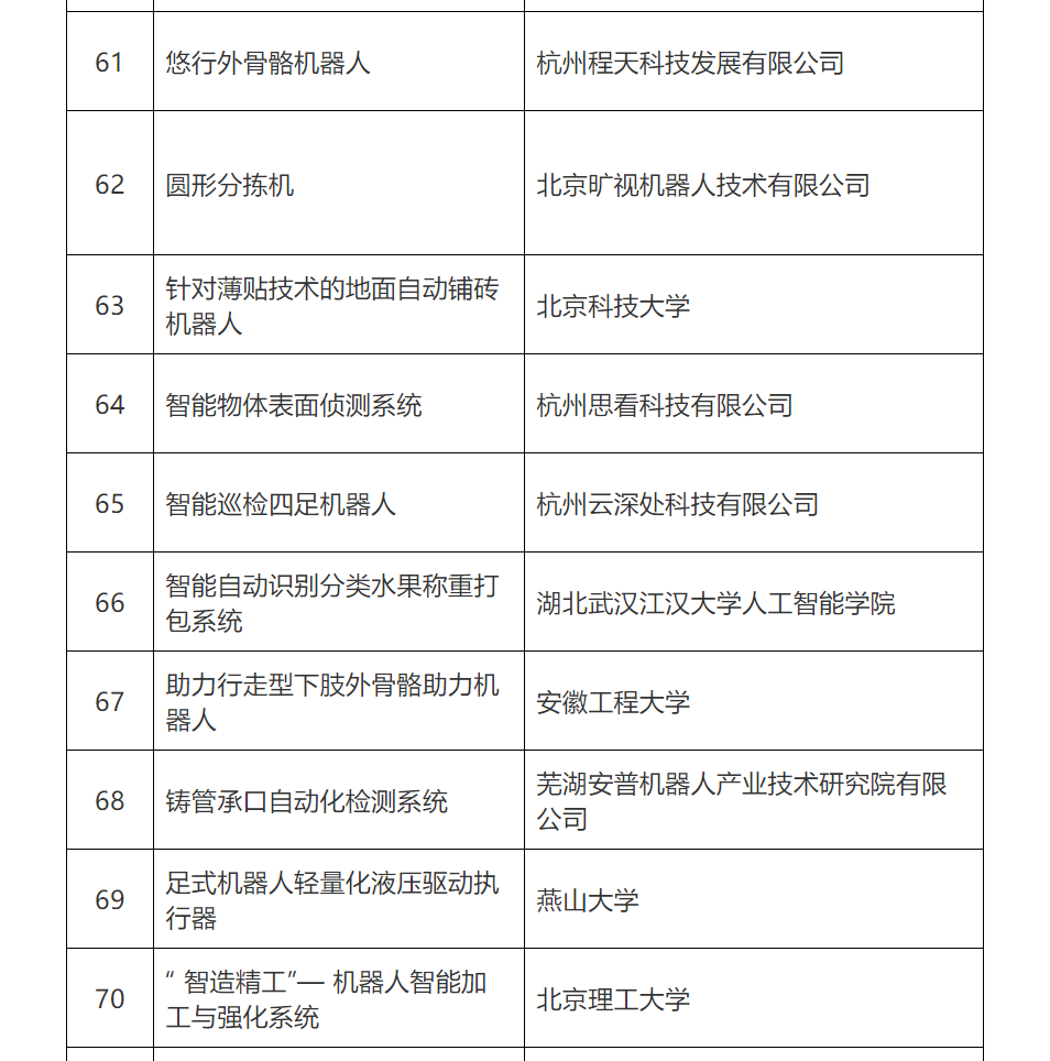 第五届全国机器人专利创新创业大赛复赛名单公布