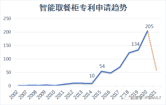 趋势报告！“智能取餐柜”专利背后的技术创新与商业变革