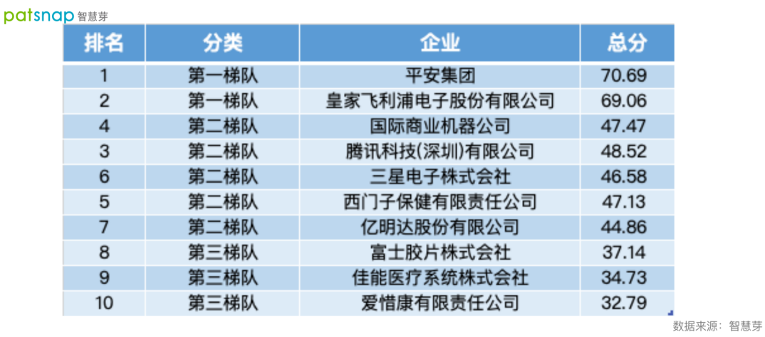 2021数字医疗专利排行榜发布！平安第一，腾讯上榜！