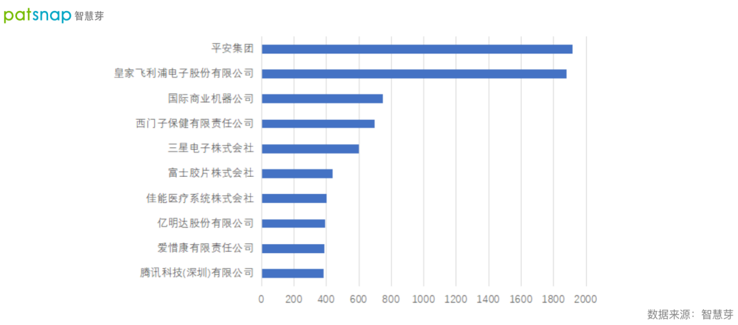 2021数字医疗专利排行榜发布！平安第一，腾讯上榜！