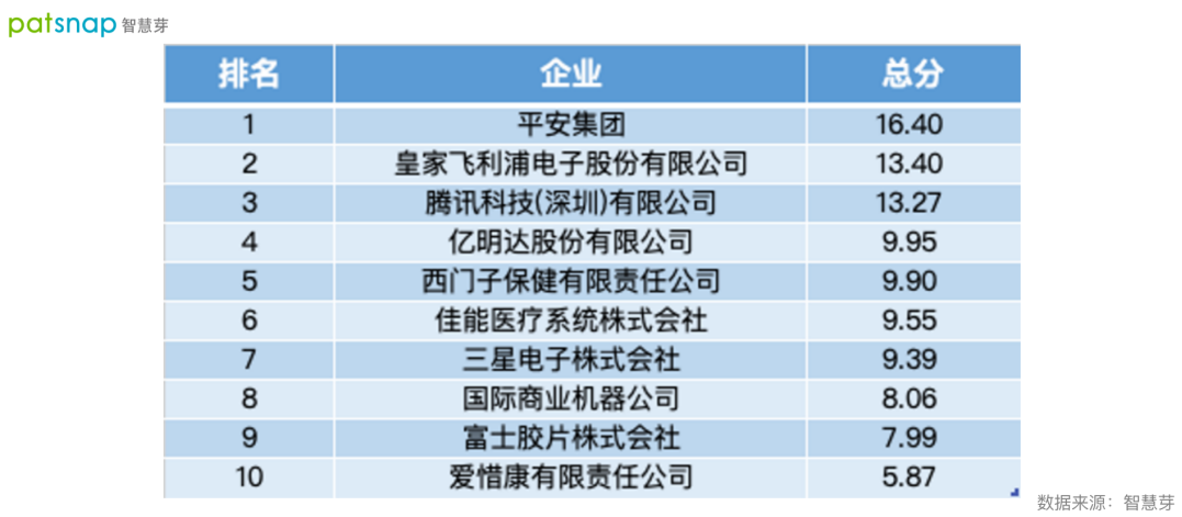 2021数字医疗专利排行榜发布！平安第一，腾讯上榜！