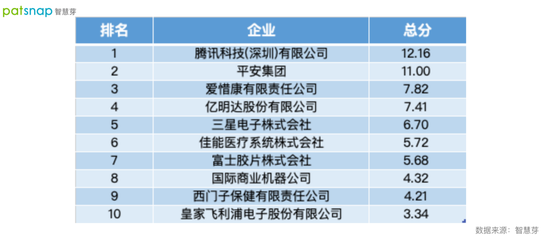 2021数字医疗专利排行榜发布！平安第一，腾讯上榜！