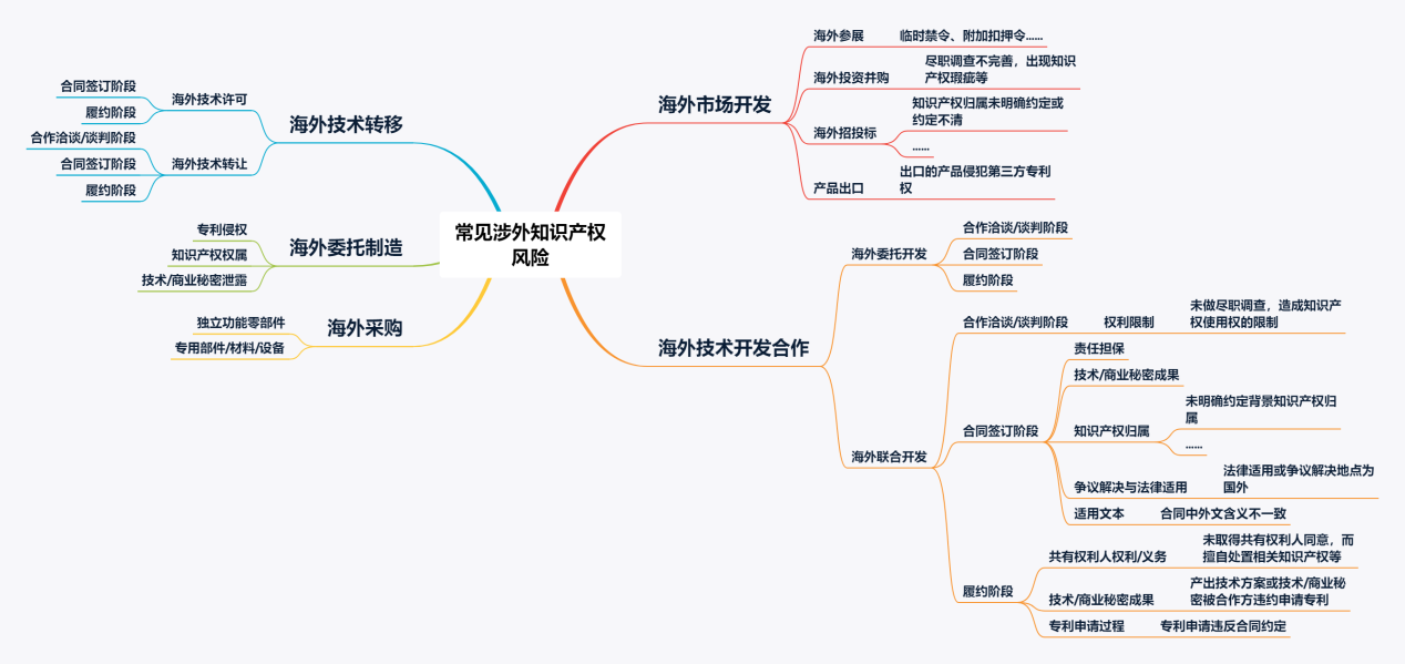 浅谈企业在海外活动中的知识产权风险管理——风险识别及预警