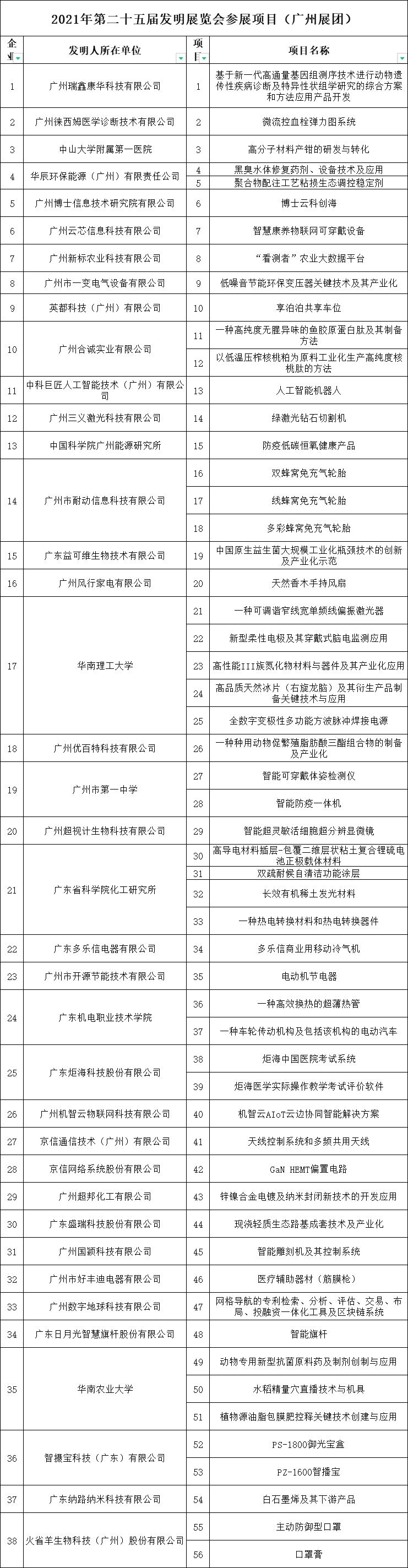 广州展团在2021年第二十五届全国发明展览会上喜获13金11银16铜的佳绩