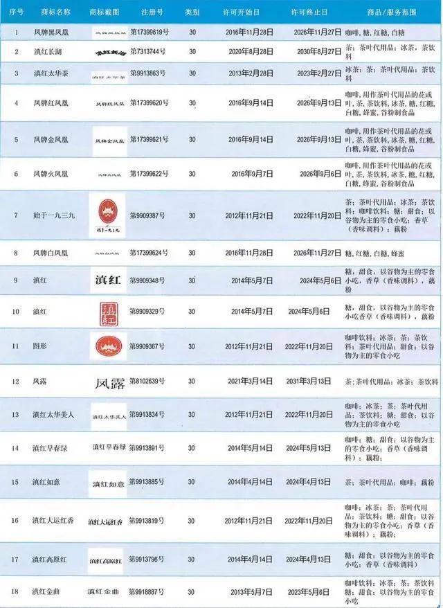 #晨报#“滇红茶”驰名商标等34个商标6002万元拍卖叫停；国家知识产权局关于商标侵权案件中违法所得法律适用问题的批复