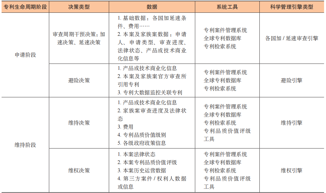 数据赋能专利生命周期科学管理