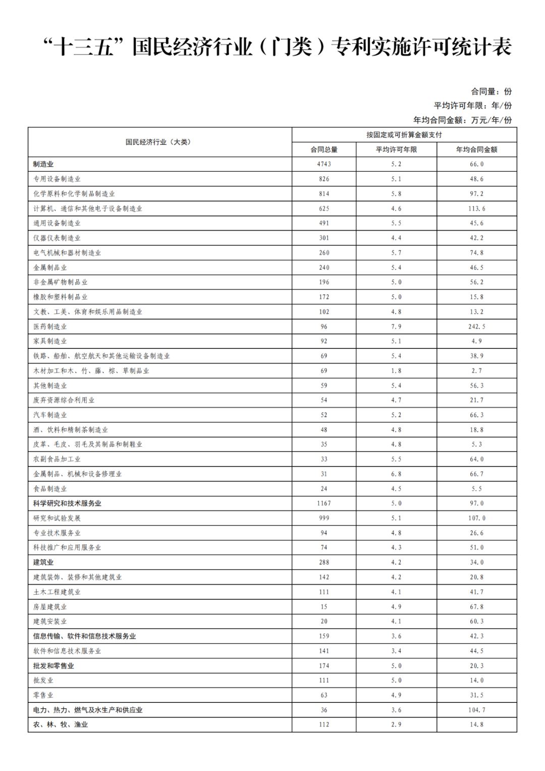 国知局发布“十三五”期间专利实施许可使用费有关数据！