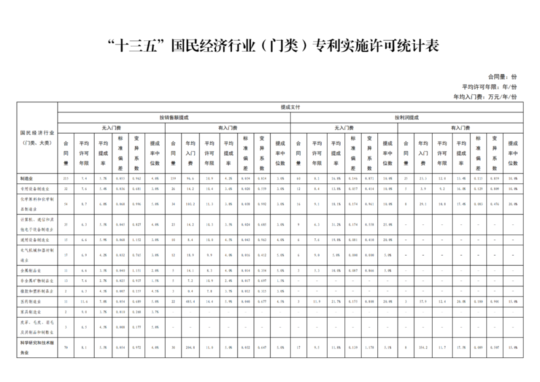 国知局发布“十三五”期间专利实施许可使用费有关数据！