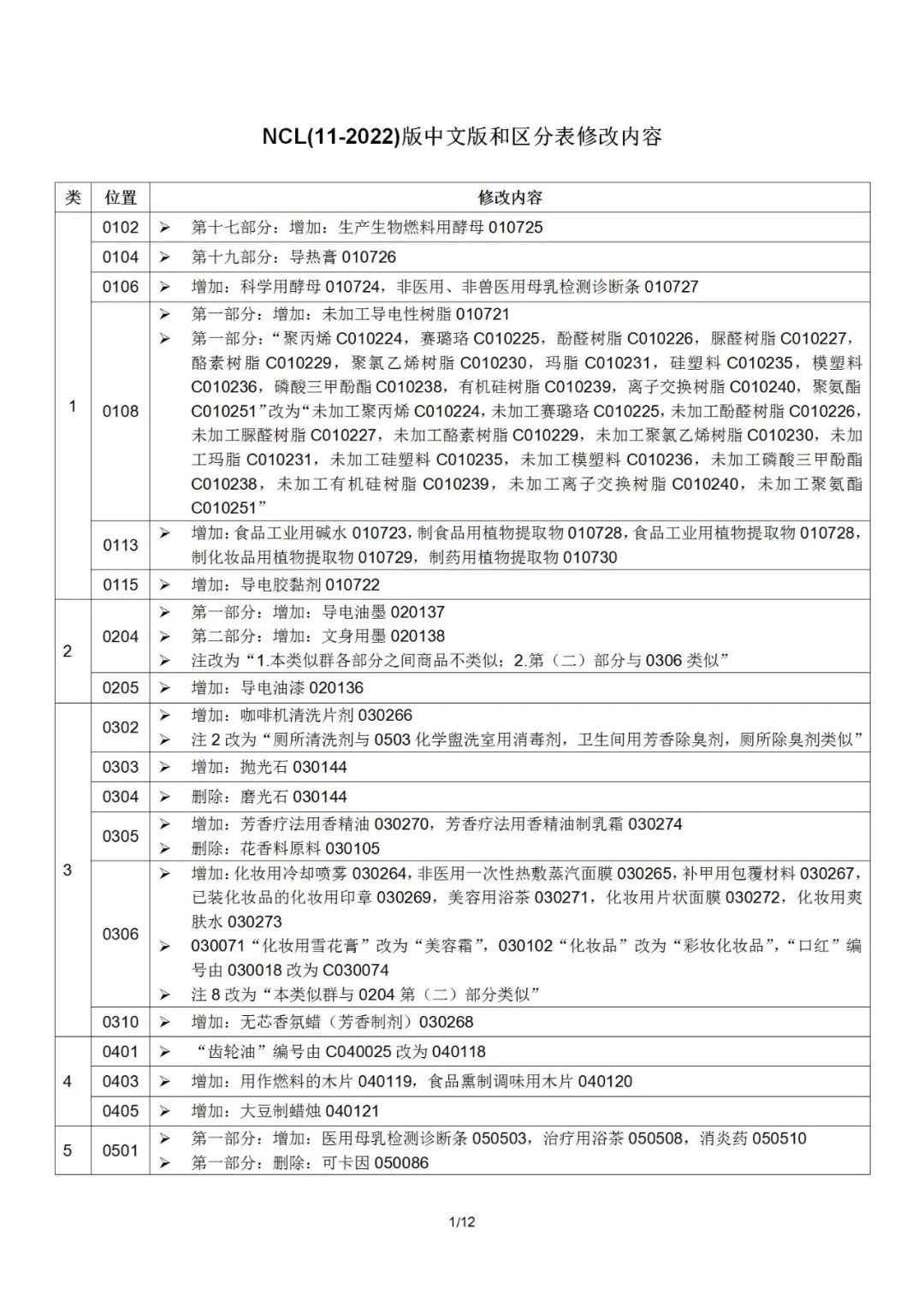 2022.1.1起！“尼斯分类第十一版2022文本”正式启用