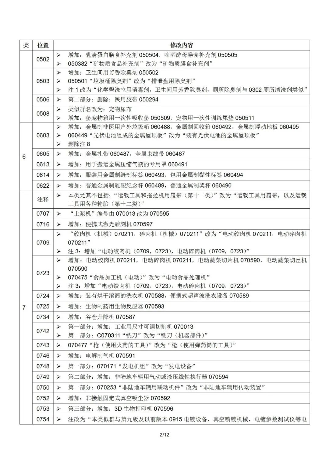 2022.1.1起！“尼斯分类第十一版2022文本”正式启用