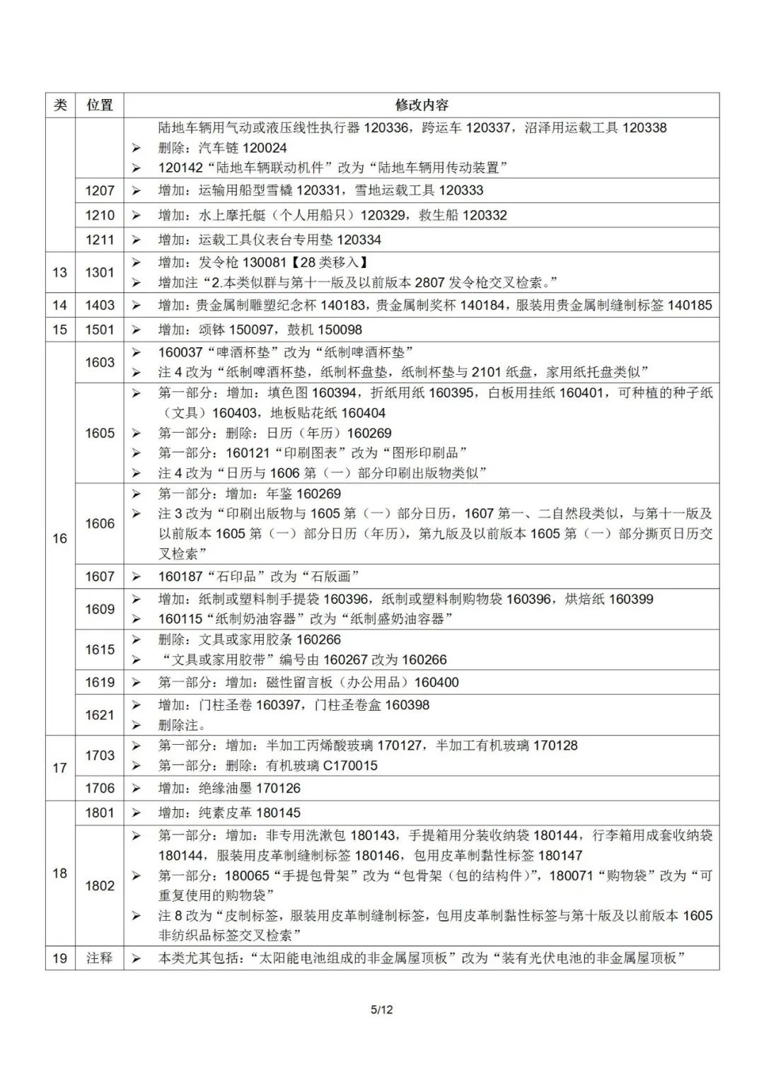 2022.1.1起！“尼斯分类第十一版2022文本”正式启用