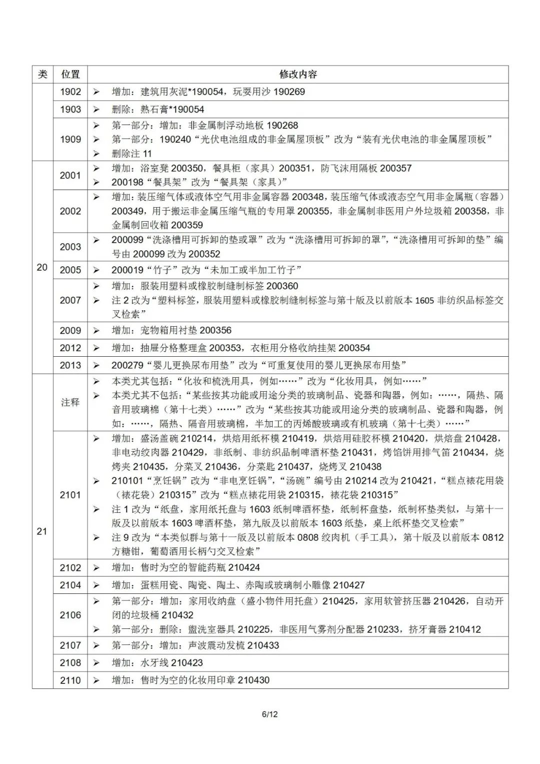 2022.1.1起！“尼斯分类第十一版2022文本”正式启用