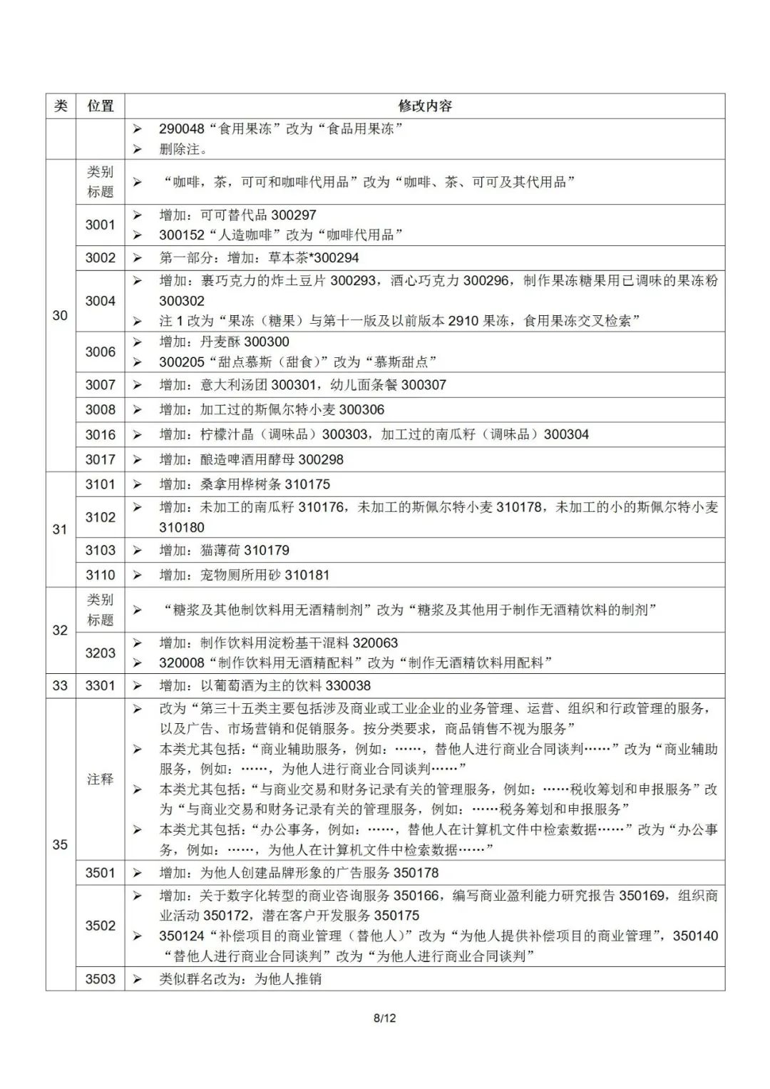 2022.1.1起！“尼斯分类第十一版2022文本”正式启用