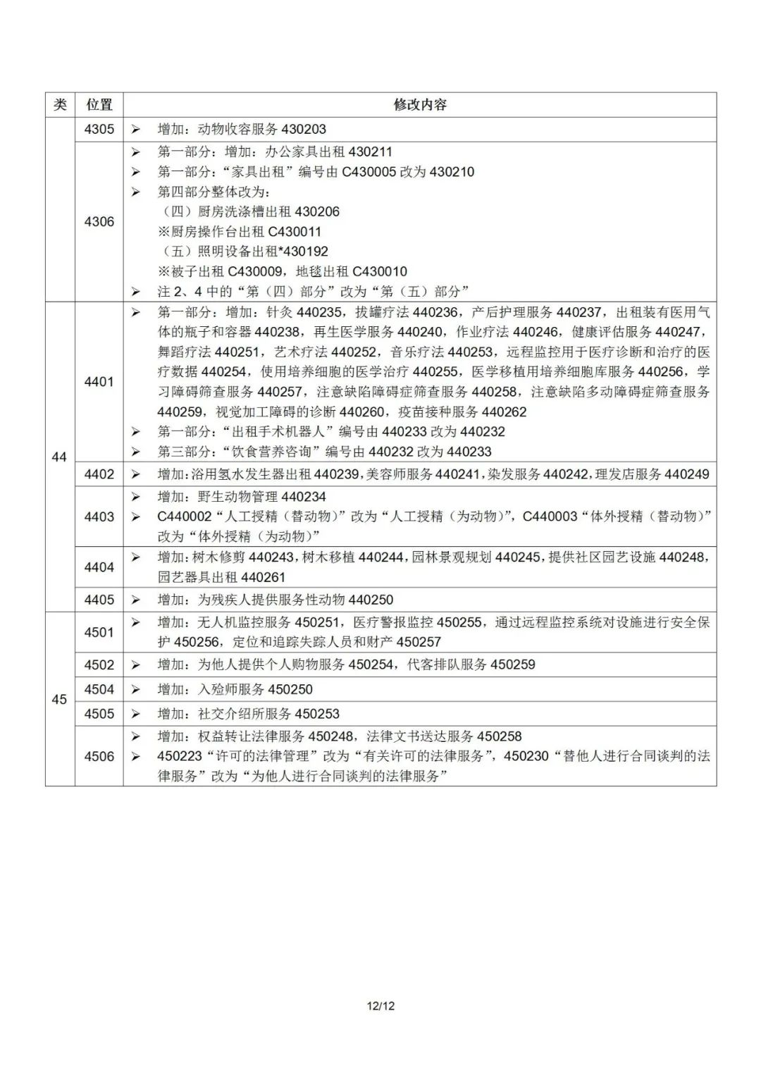 2022.1.1起！“尼斯分类第十一版2022文本”正式启用