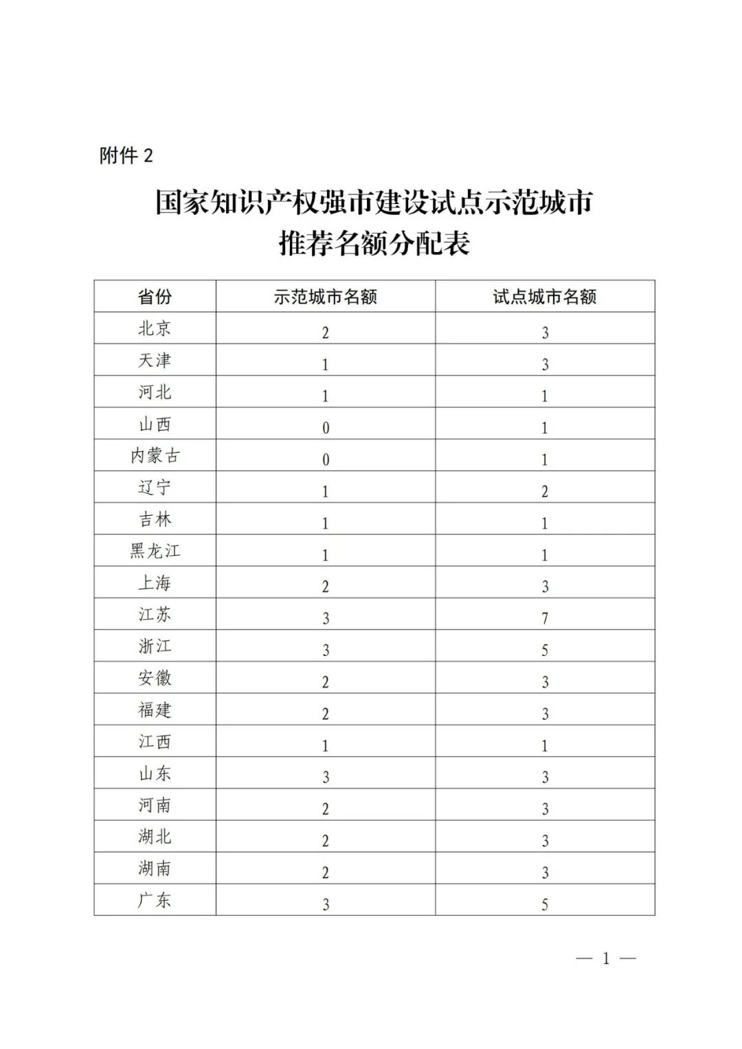 国知局：面向城市、县域、园区开展知识产权强国建设试点示范工作