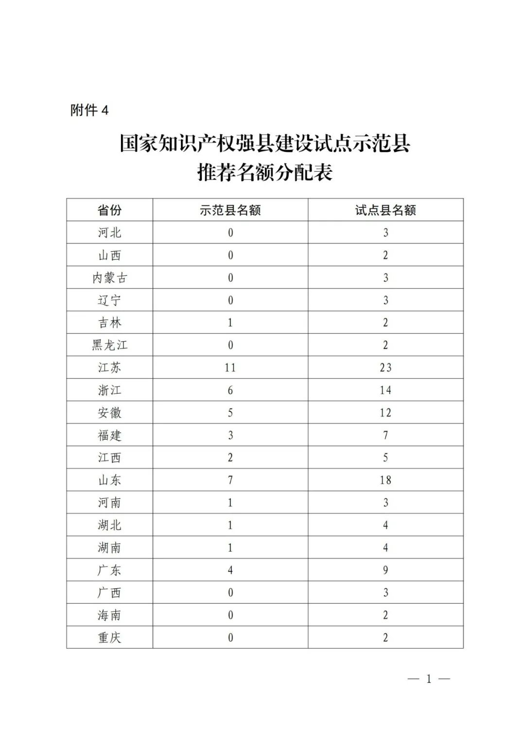 国知局：面向城市、县域、园区开展知识产权强国建设试点示范工作