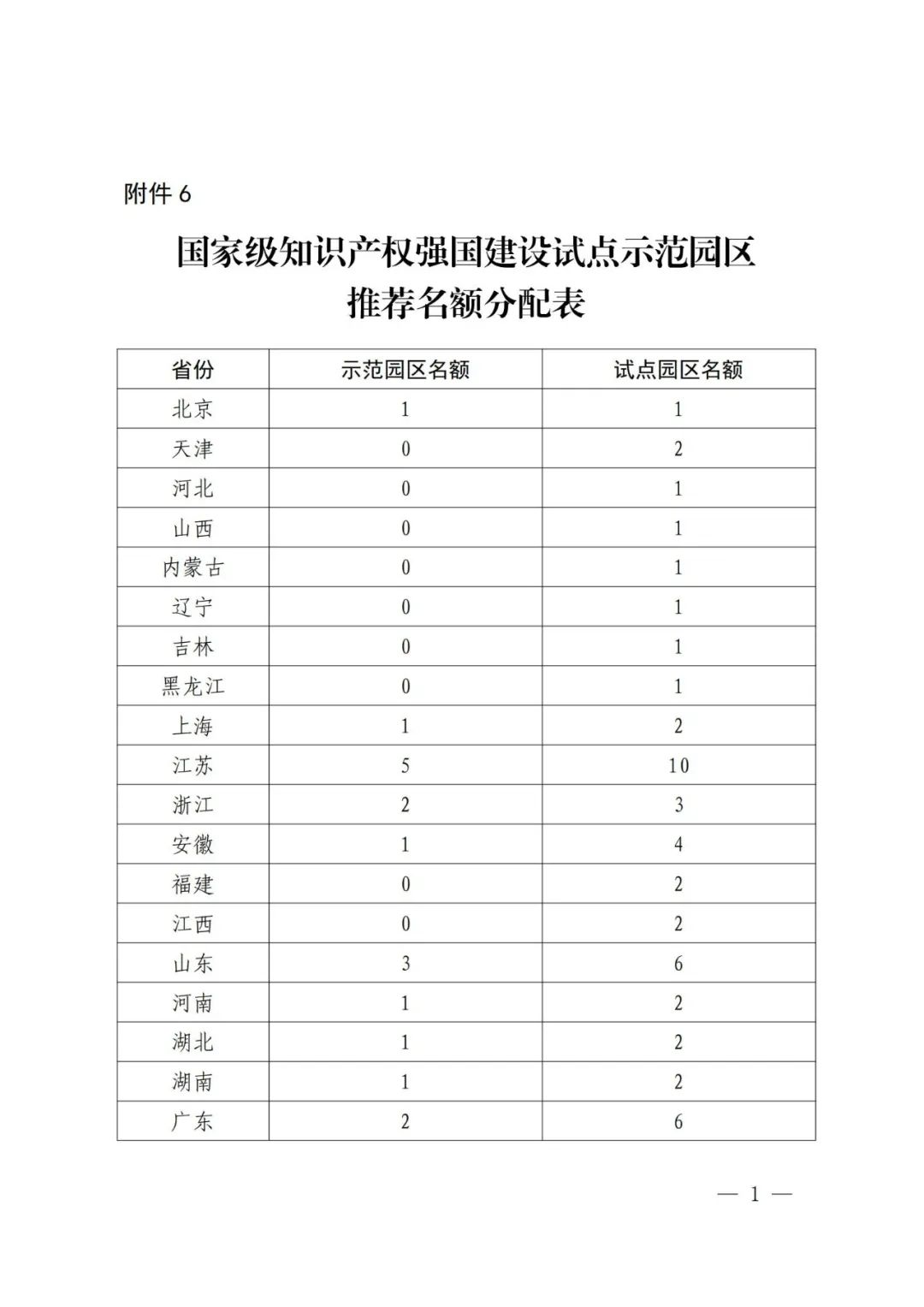 国知局：面向城市、县域、园区开展知识产权强国建设试点示范工作