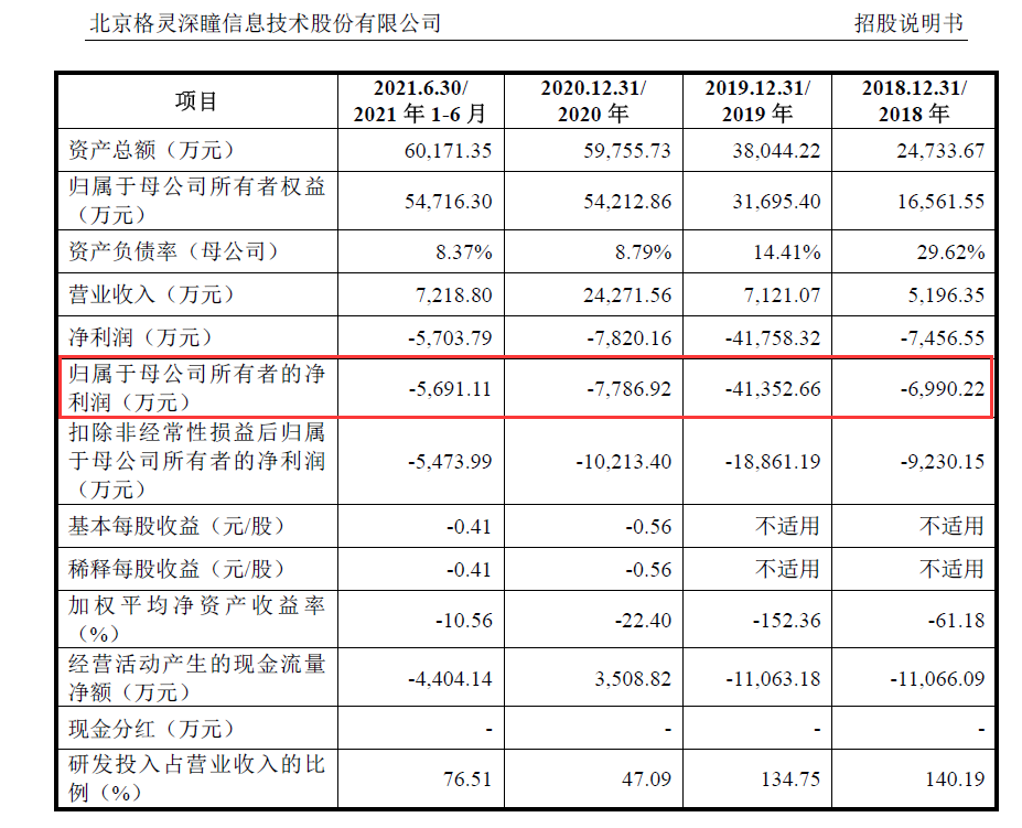 三年半亏了6亿多、专利数量同行垫底何时扭亏？AI公司格灵深瞳：大约在2023年