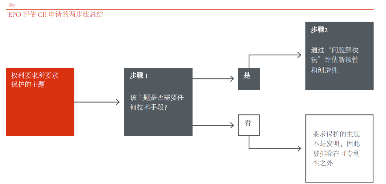 针对计算机实施的发明或软件相关发明审查实践的比较