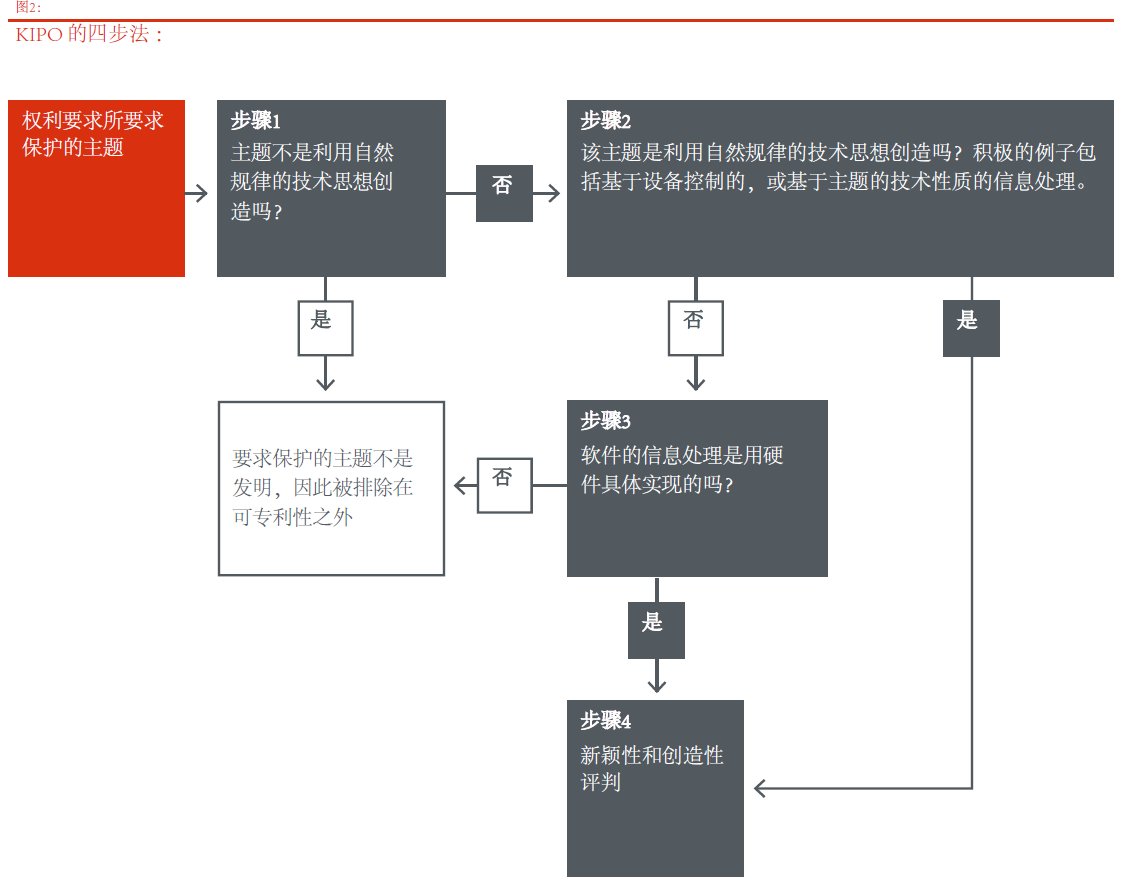 针对计算机实施的发明或软件相关发明审查实践的比较