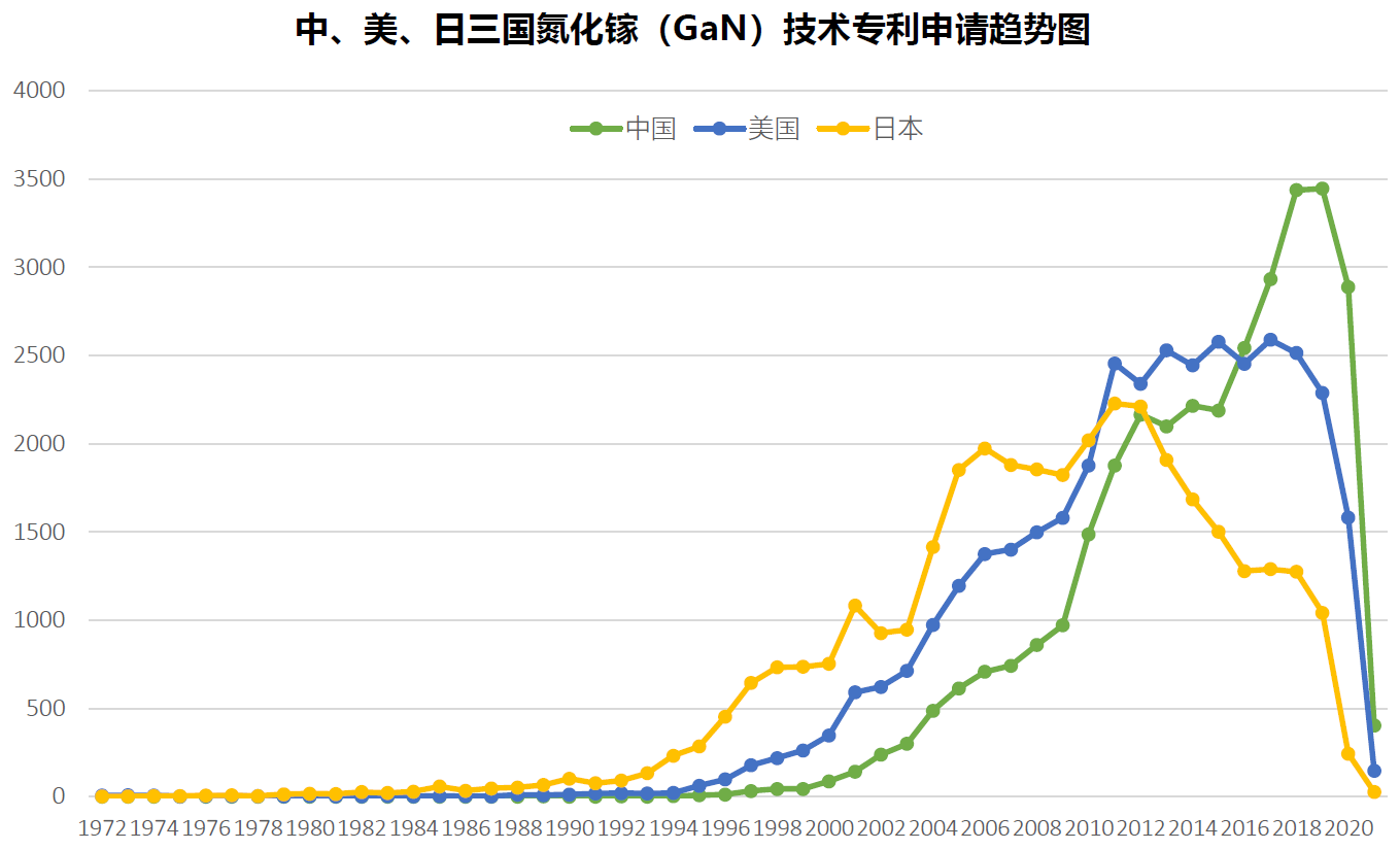 《第三代半导体-氮化镓(GaN)技术洞察报告》发布！氮化镓正在改变世界 中国企业发力强劲