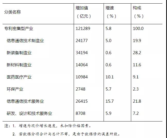 121289亿元！2020年全国专利密集型产业增加值统计数据出炉