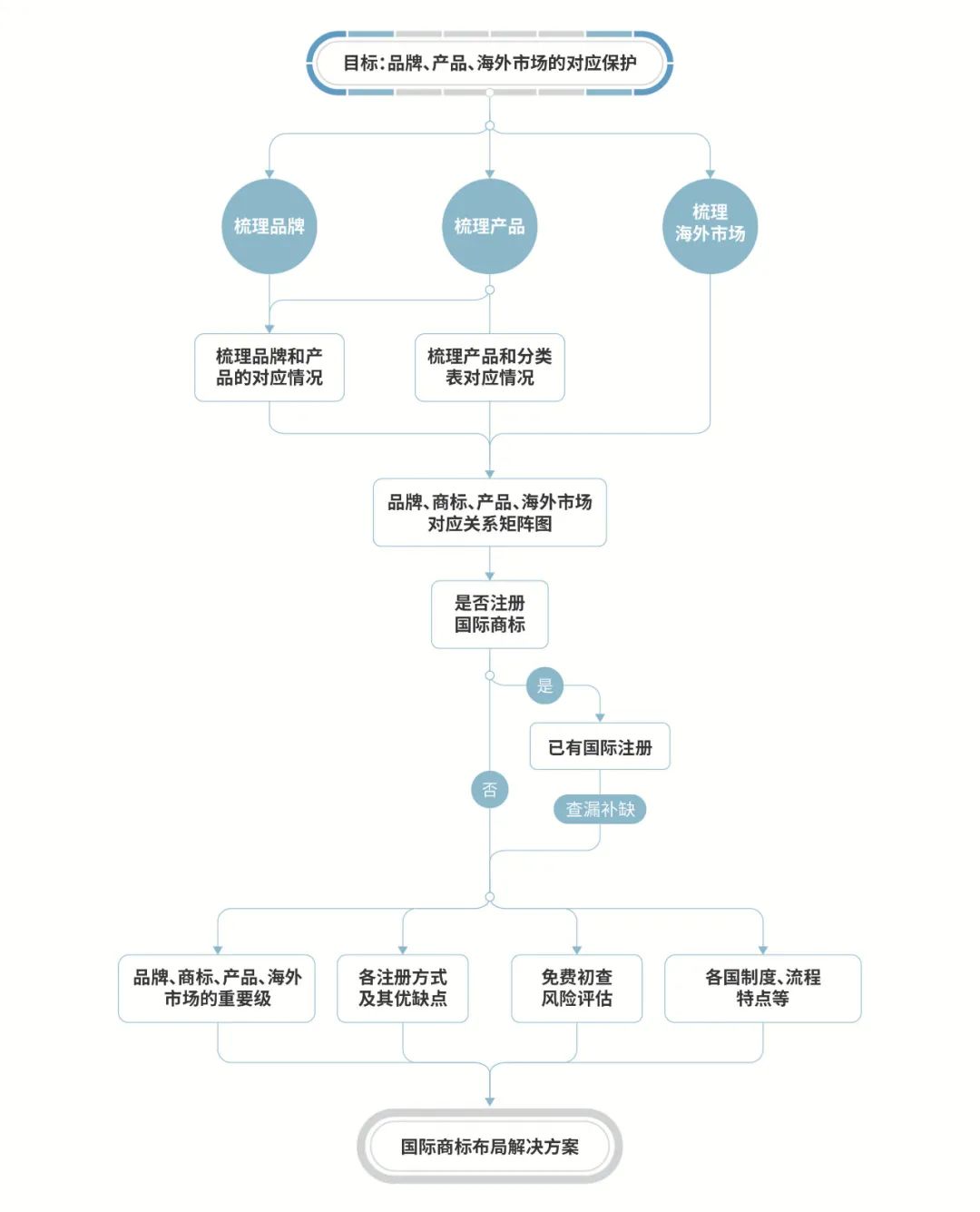 海外商标维权，从注册布局开始